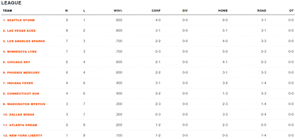 Tabla de posiciones WNBA 15 agosto