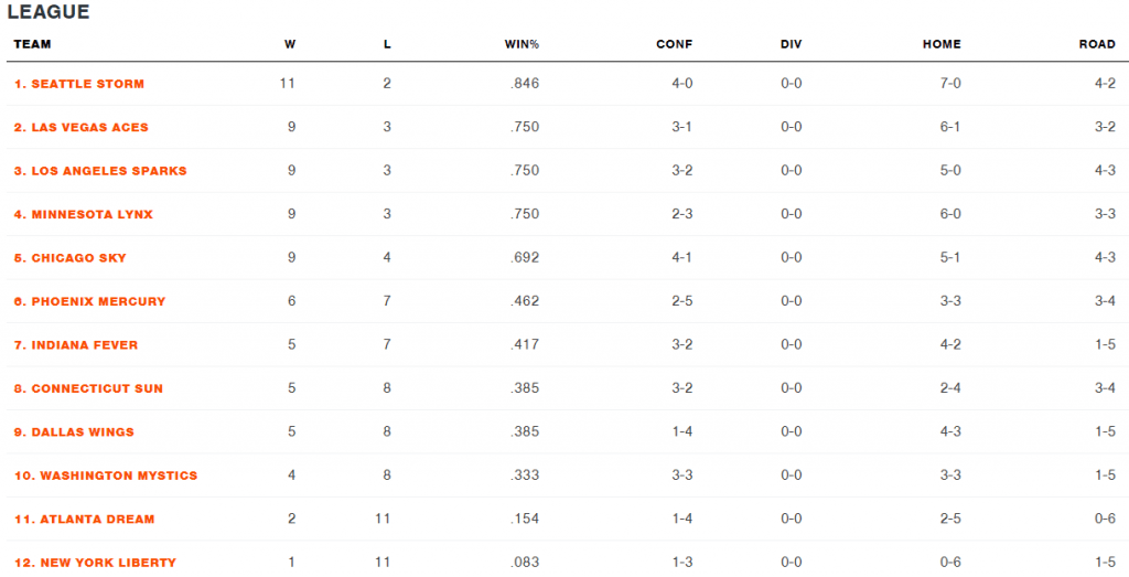 Tabla de posiciones WNBA al 21 de agosto