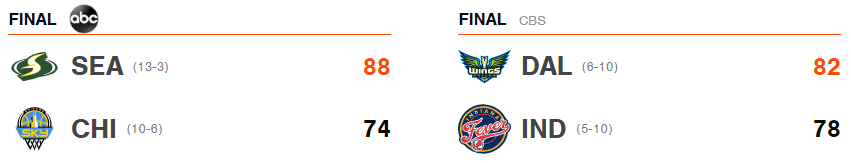 Resultados WNBA jornada 16