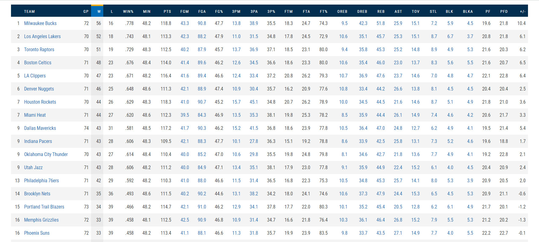 NBA, Tabla de posiciones