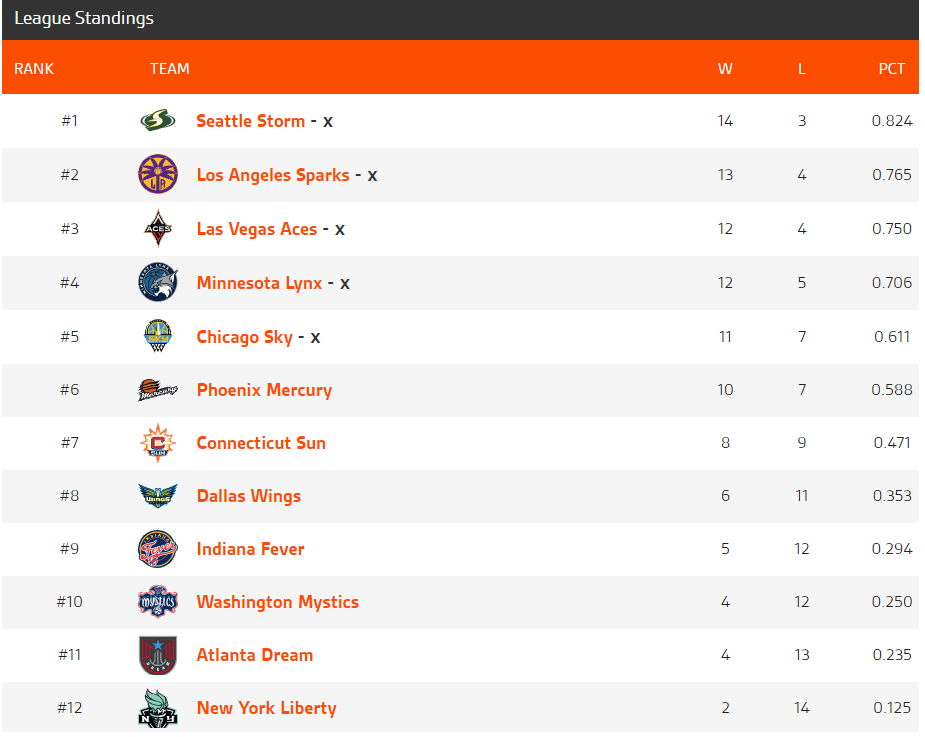 Tabla de posiciones WNBA 02 septiembre