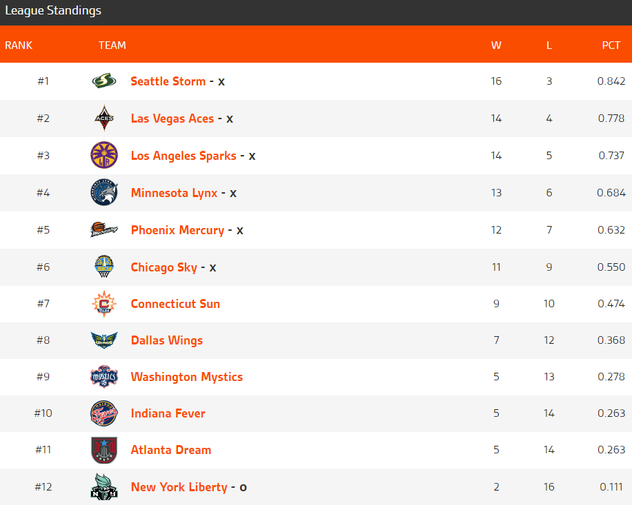 Tabla de Posiciones WNBA 06 septimebre