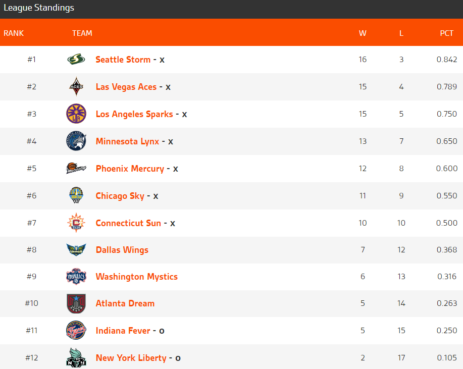 Tabla de posiciones WNBA