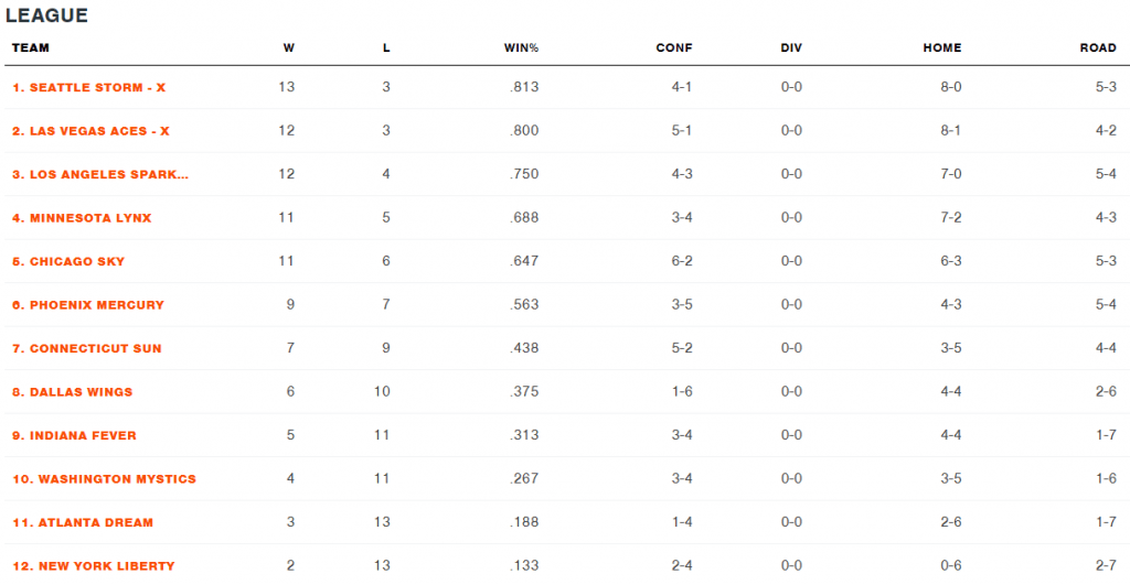 Tabla de posiciones WNBA 31 agosto