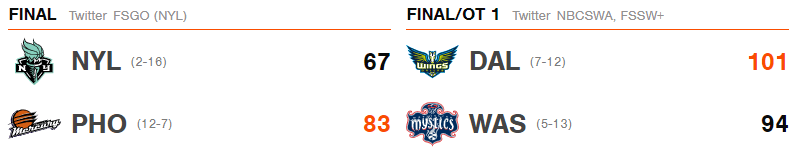 Resultados WNBA Jornada 20