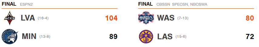 Resultados WNBA jornada 22