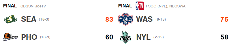 Resultados WNBA jornada 23